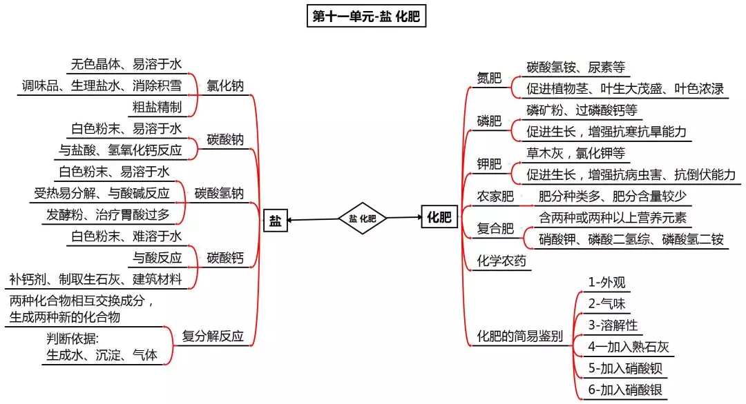 铜在空气中加热（中考化学知识点归纳和易错总结）