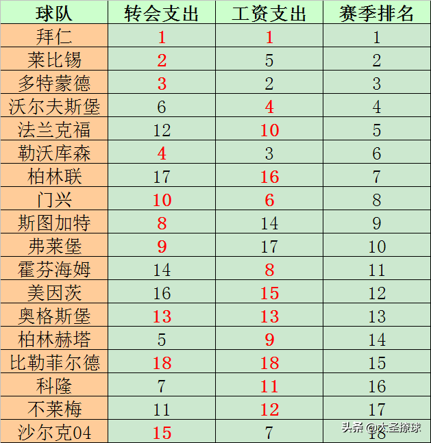 英超自由转会怎么拿工资(上赛季欧洲四大联赛对比：工资和转会支出与联赛排名有何关系？)