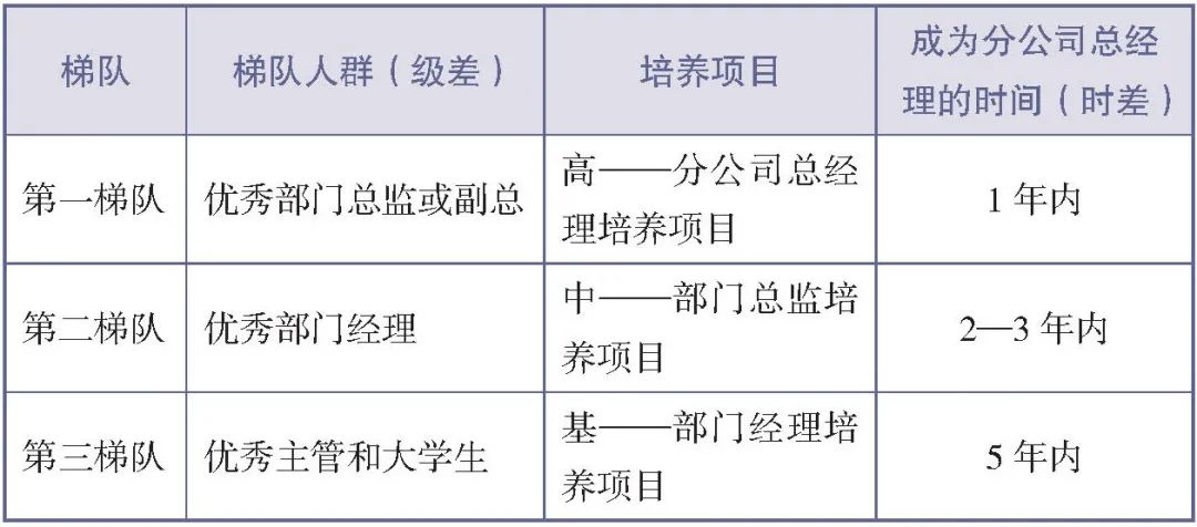 人才梯队建设的入库、在库与出库