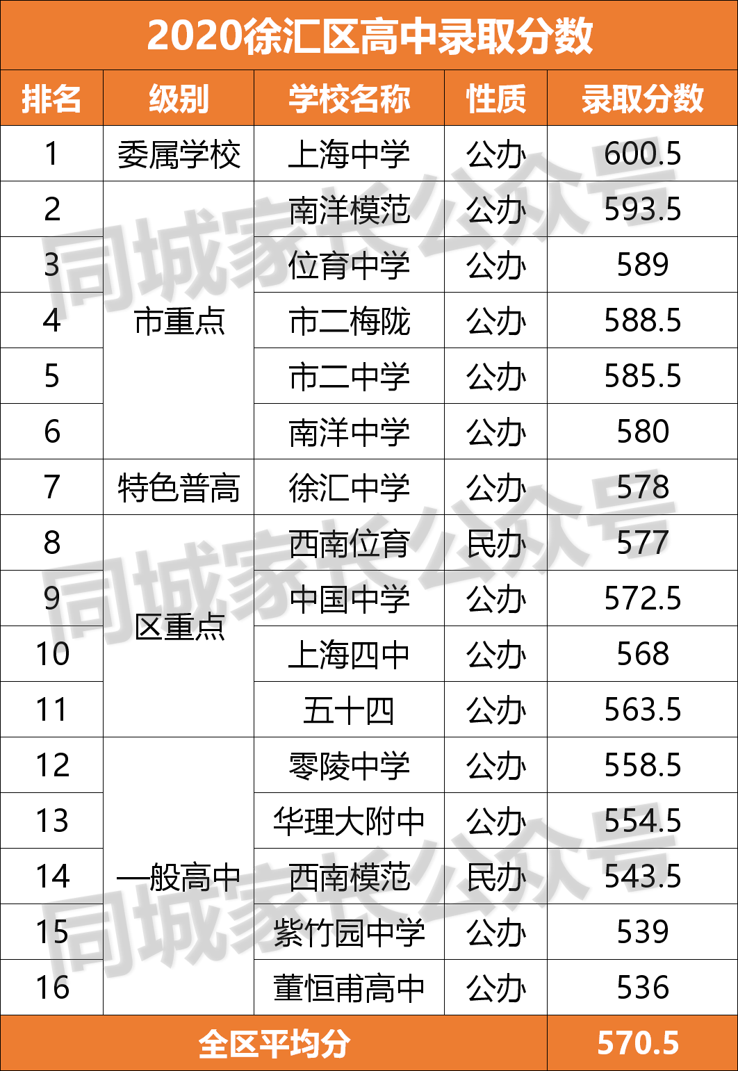 2020上海重点高中分数线排名！“八大”没落，浦东5校入围10强