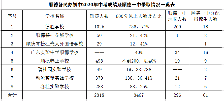 顺德民办初中排名前十，顺德初中私立学校排行榜(附2022年最新排行榜前十名单)