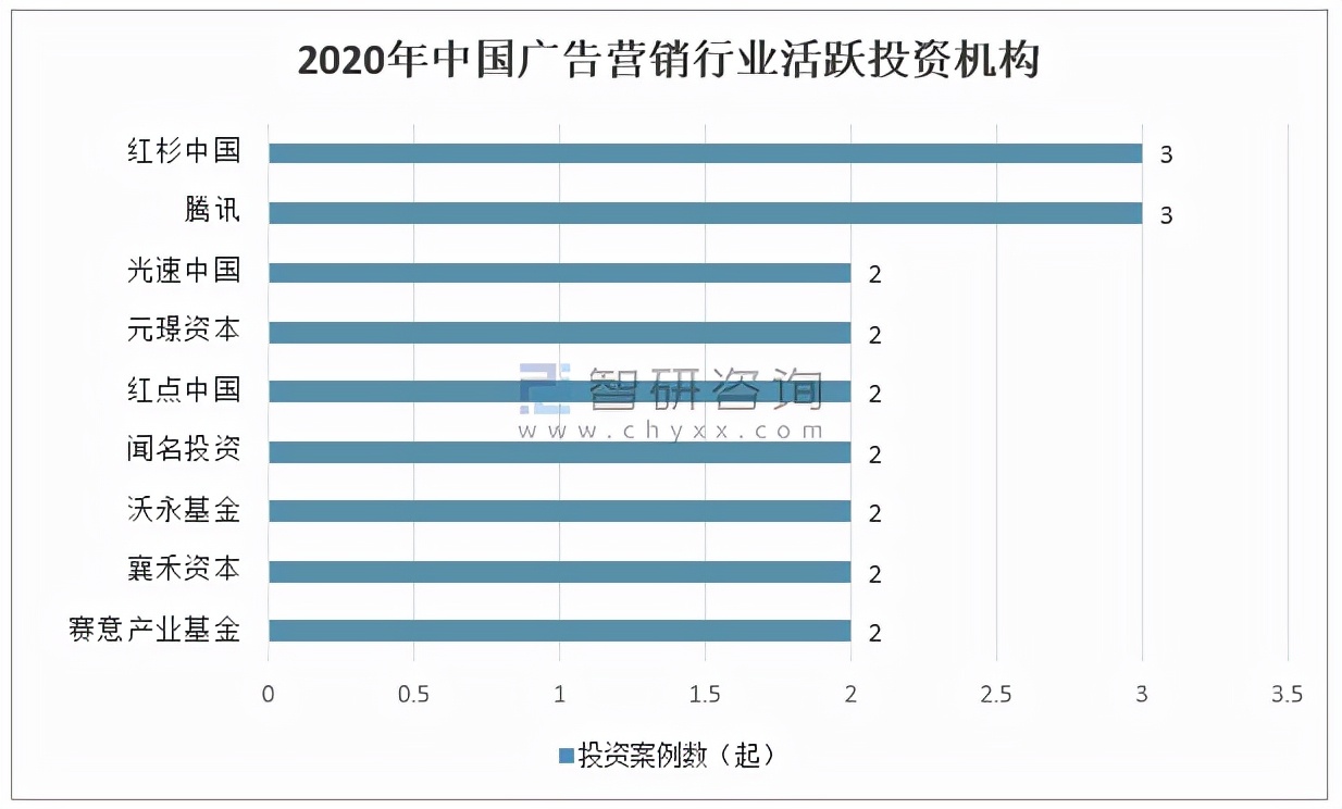 2020年中国广告营销行业发展现状及广告业发展趋势分析「图」