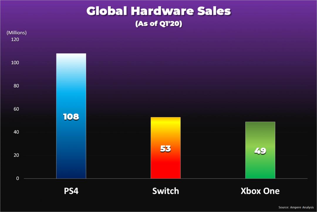 Switch销量超5300万台，可换装的PS5能创新高吗？