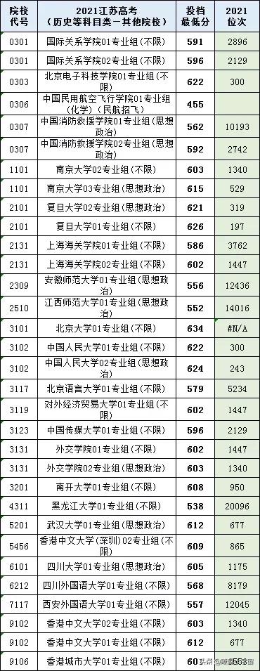 2021年江苏高考提前批录取分数线出炉，多所院校低分投档被捡漏