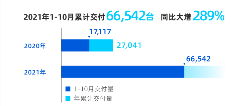 连续2个月突破万台，小鹏汽车10月销量10138台