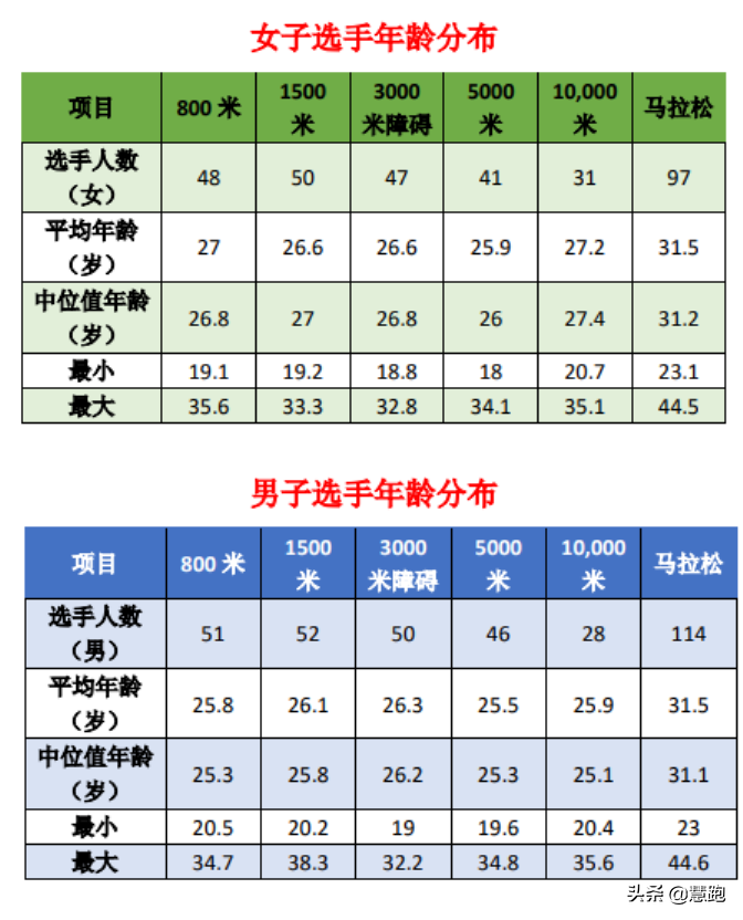 奥运会跑步都有哪些类型(奥运会田径比赛即将展开：顶尖高手前瞻，​中长跑大数据分析)