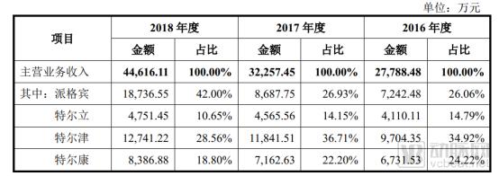科创板第二批受理名单，两家创新药和一家医学影像企业闯关