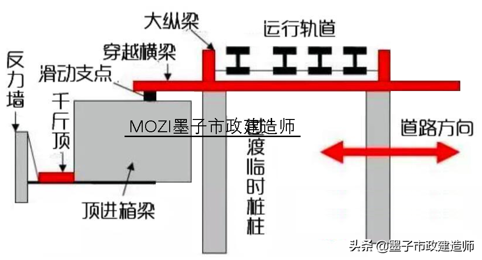 20163箱涵顶进施工安全措施（横梁加固·调轨梁·铁道线路加固）