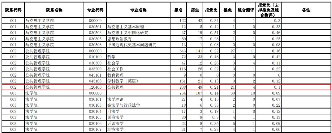哪些学校考研容易考上？比一比这3个数据，难易一眼看出