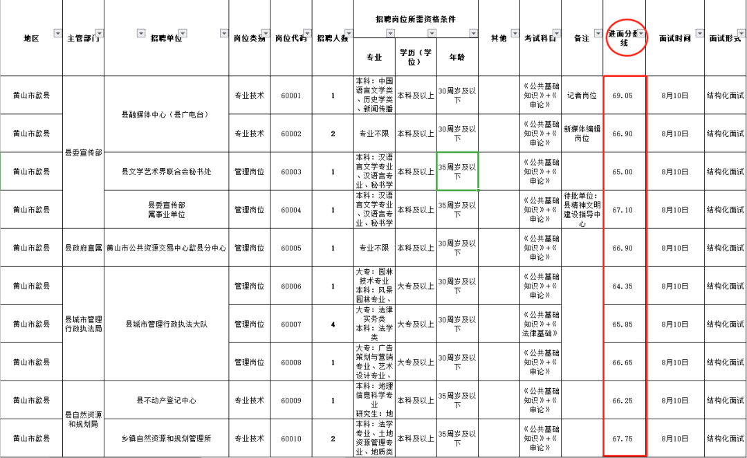 【搞事情第③期】安徽事业单位招考大户——黄山历年考情分析