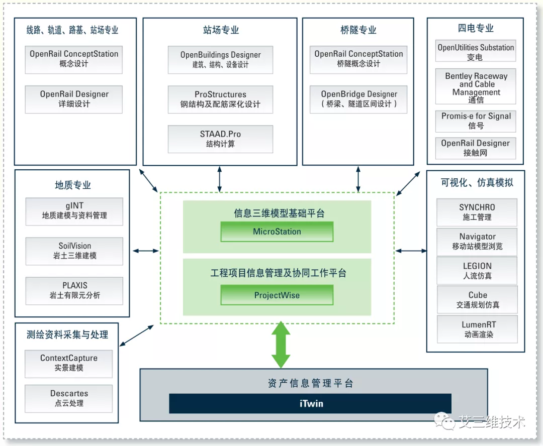 BIM技术在各行业中的全过程应用，附各行业BIM全生命周期解决方案