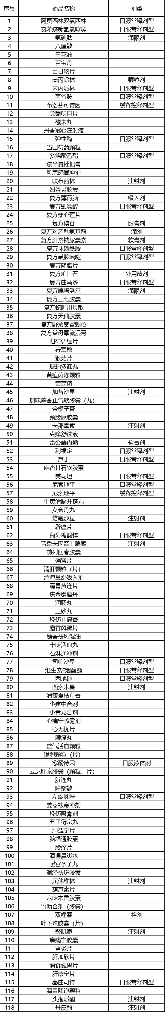 118个药调出医保（附名单）