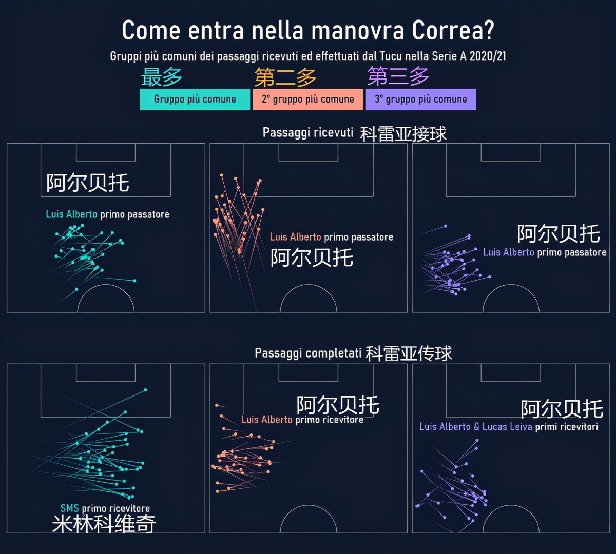 华金-科雷亚首秀双响(西甲之后是意甲：阿根廷人才井喷，梅西队友16分钟2球领跑射手榜)