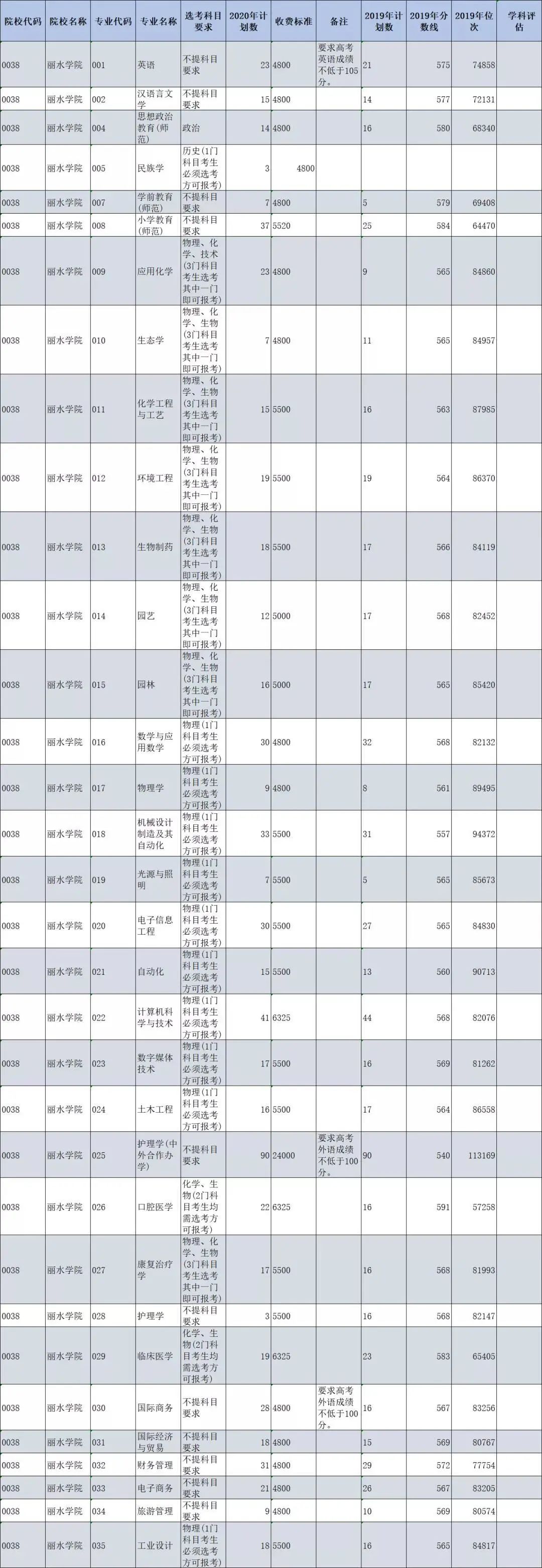 @浙江二段线考生 | 第二段本科志愿填报精准数据最全整理
