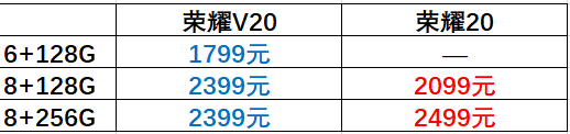 荣耀V20降到1799也没用，荣耀销量王还是荣耀20，仅次于iPhone11