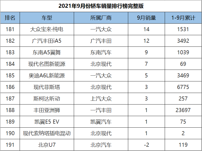 9月份轿车销量1-191名完整版，英朗爆冷夺冠，10款国产车成绩破万