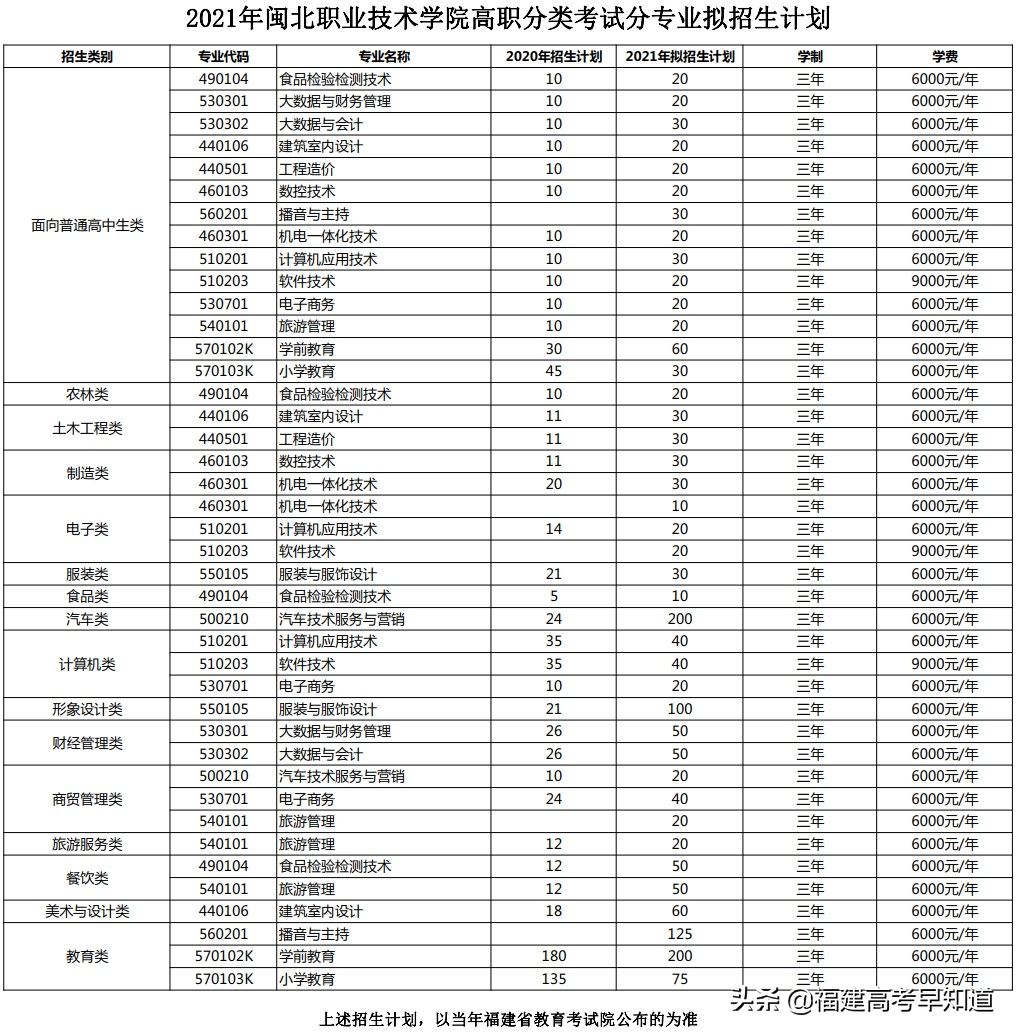 快讯！福建高职分类56所大学2021年本专科招生计划发布