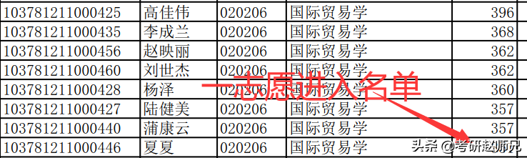 安徽财经大学经济学考研数据分析（学硕）