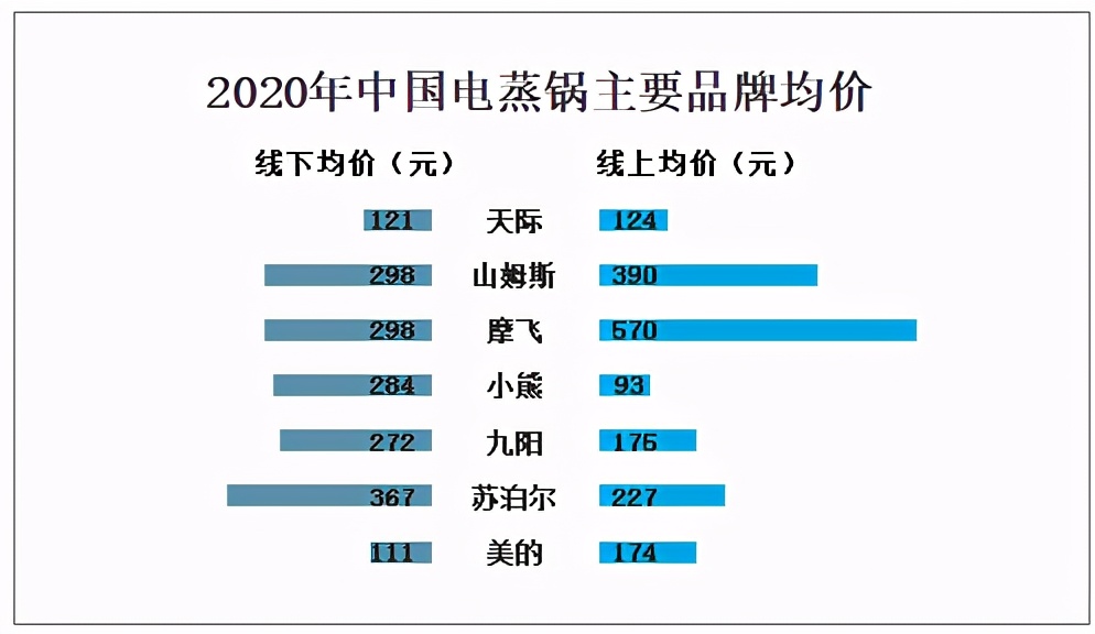2020年中国电蒸锅行业市场零售现状分析