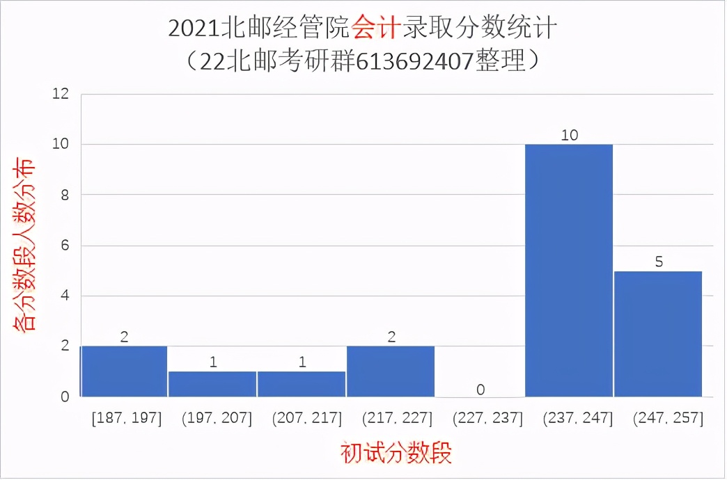 2021北京邮电大学研究生录取统计分析与报考建议