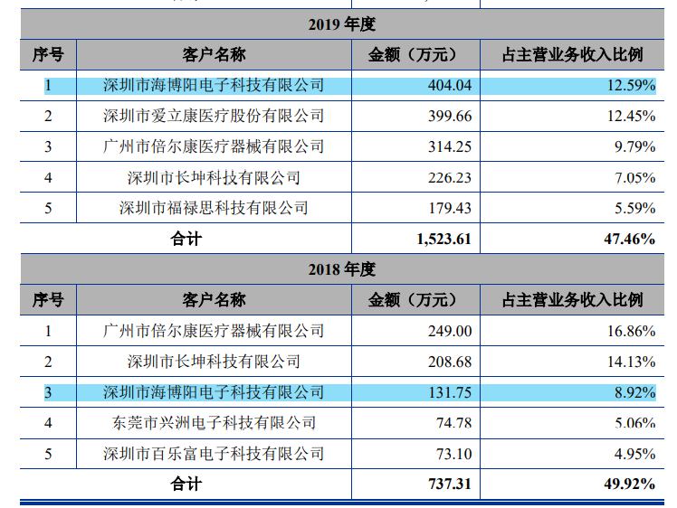 爆发式的业绩加身，2018年底仅8个员工的烨映微电子要上市？