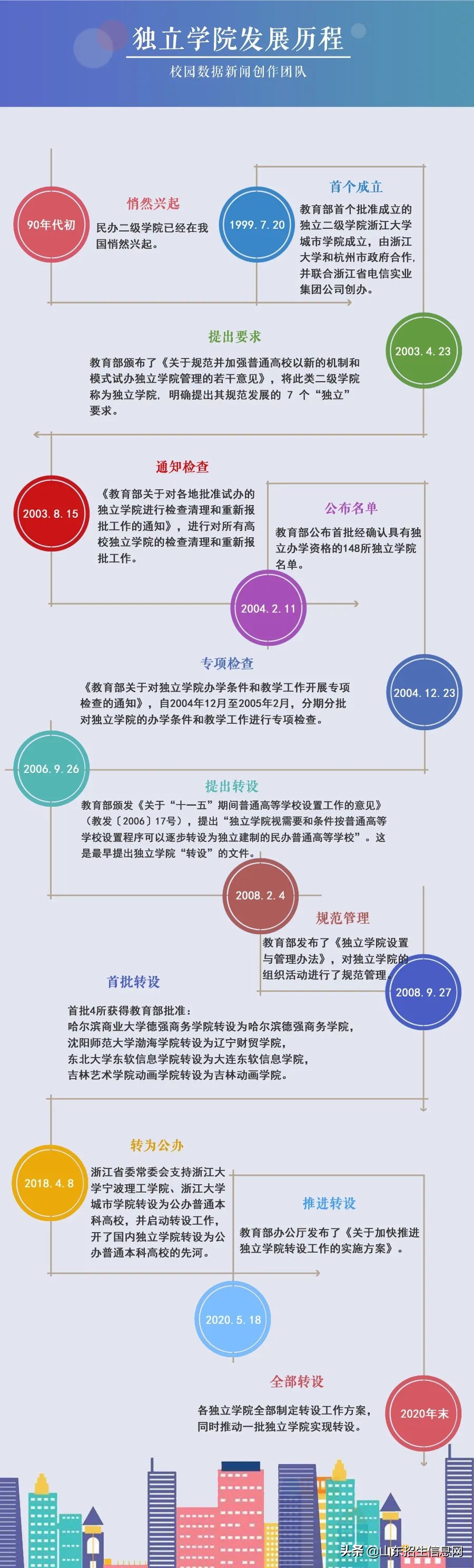 多校转公办！全国独立学院转设情况最新盘点，学费降了吗？