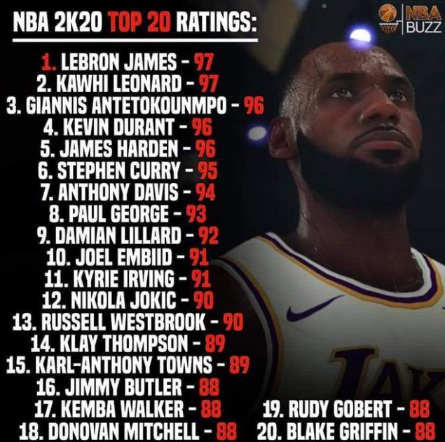 电脑nba2k哪些球员（詹姆斯和莱昂纳德一样厉害？NBA 2K20球员评分出炉，看看谁更强？）