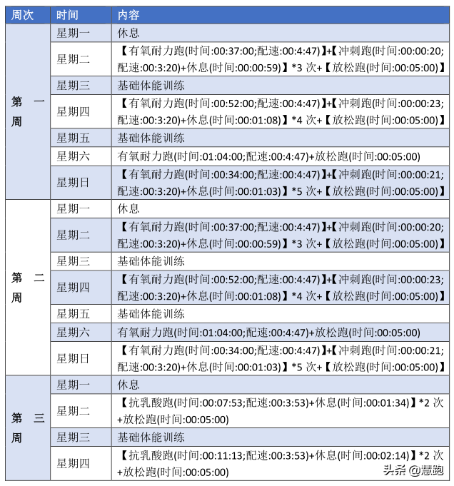 韩寒5公里18分36秒：覆盖全跑者5周5公里18-35分钟精准训练计划