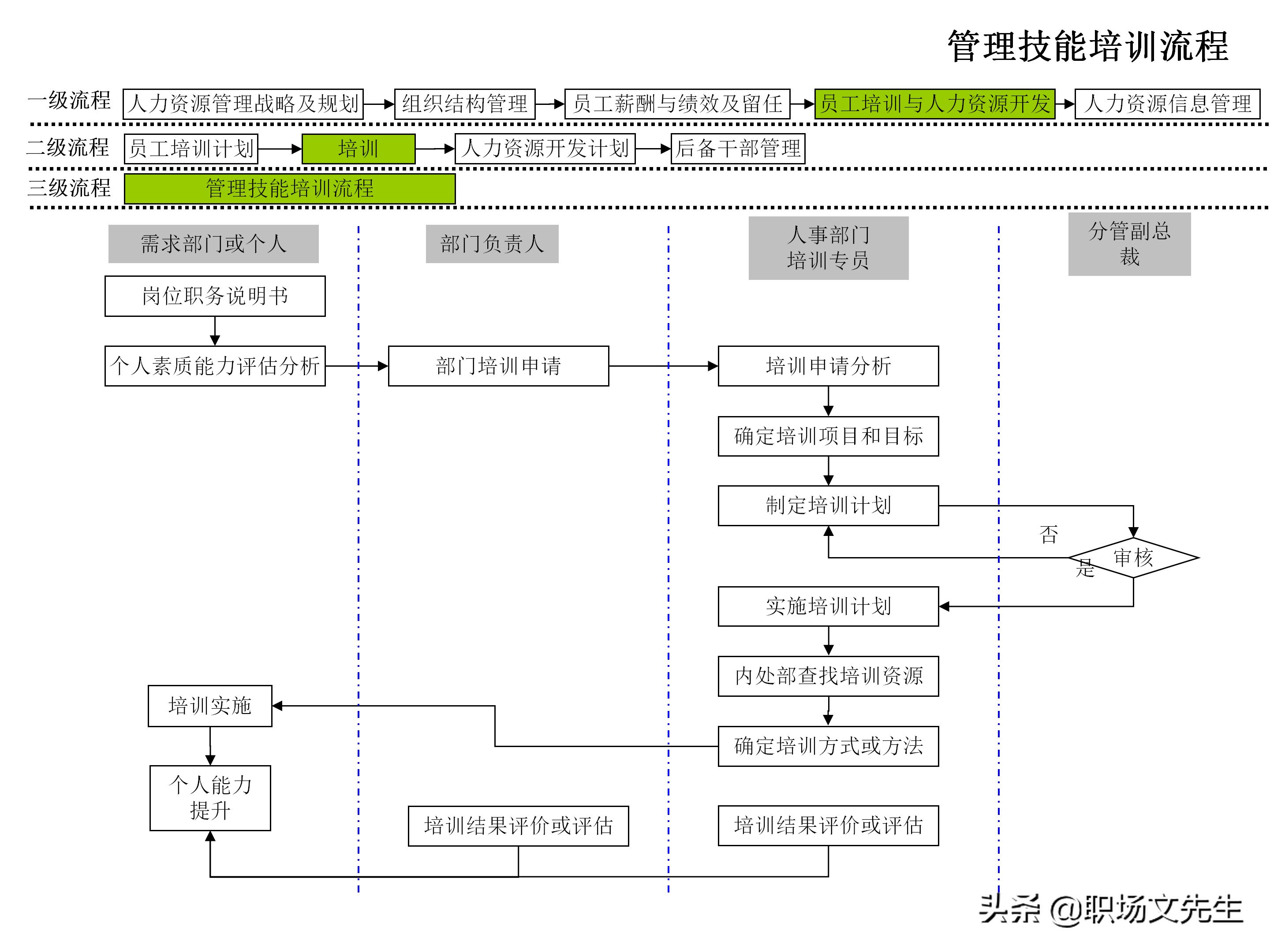 招聘流程图（企业人力资源管理工作流程图）