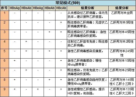 該檢測項目包括乙肝表面抗原(hbsag)和表面抗體(抗hbs或hbsab),e抗原