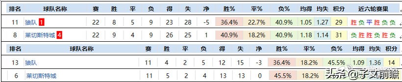 英超红单怎么来的(英超23轮：赛事分析资料，为您的红单添砖加瓦！)