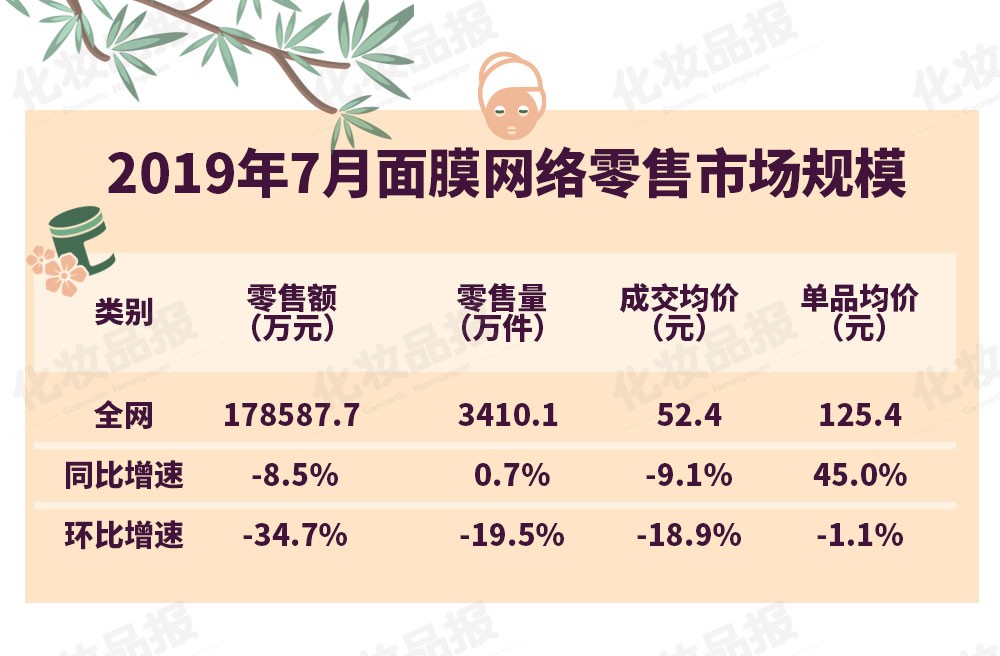 面膜市场杀出“黑马”，TOP20品牌WIS领先，珀莱雅借泡泡面膜上位