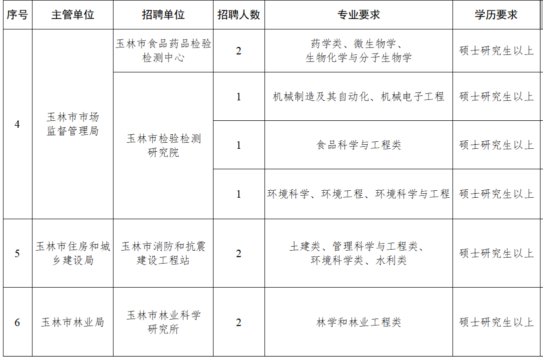 编制待遇、住房补贴！玉林招聘急需紧缺高层次人才共151人