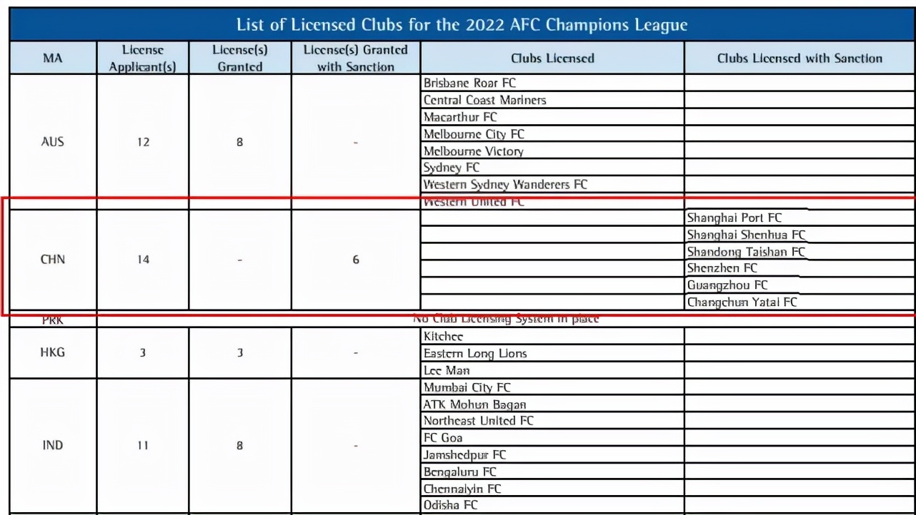 中超为什么不增加亚冠名额(中超亚冠准入名额创新低，与糟糕财务状况直接相关)