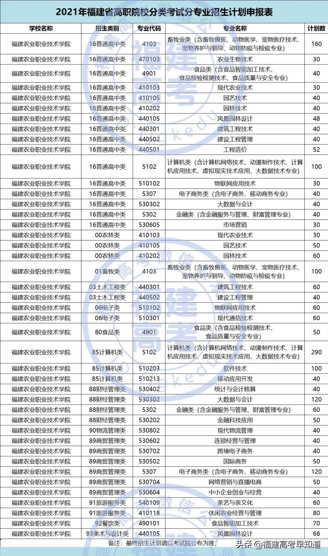 快讯！福建高职分类56所大学2021年本专科招生计划发布