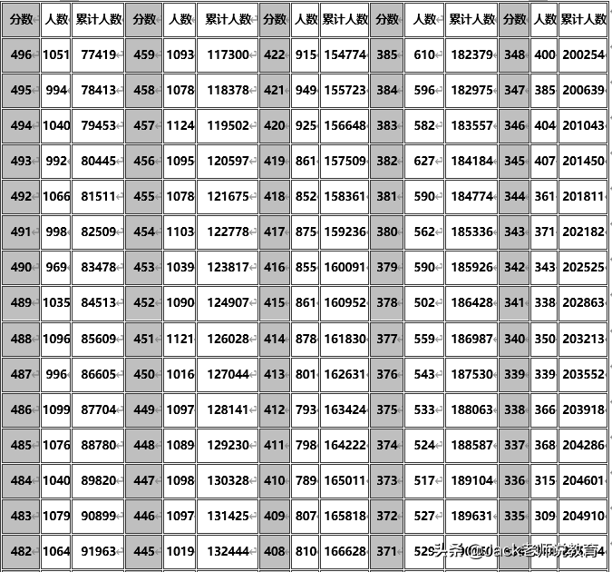 2019年安徽省高考理科&文科一分一段表位次排名