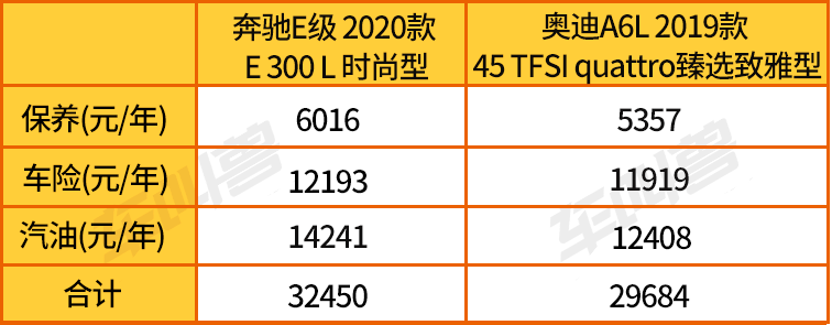 奥迪a6和奔驰e300哪个好(「选豪车」选奥迪A6L还是奔驰E级？后续用车养车成本差距如何？)