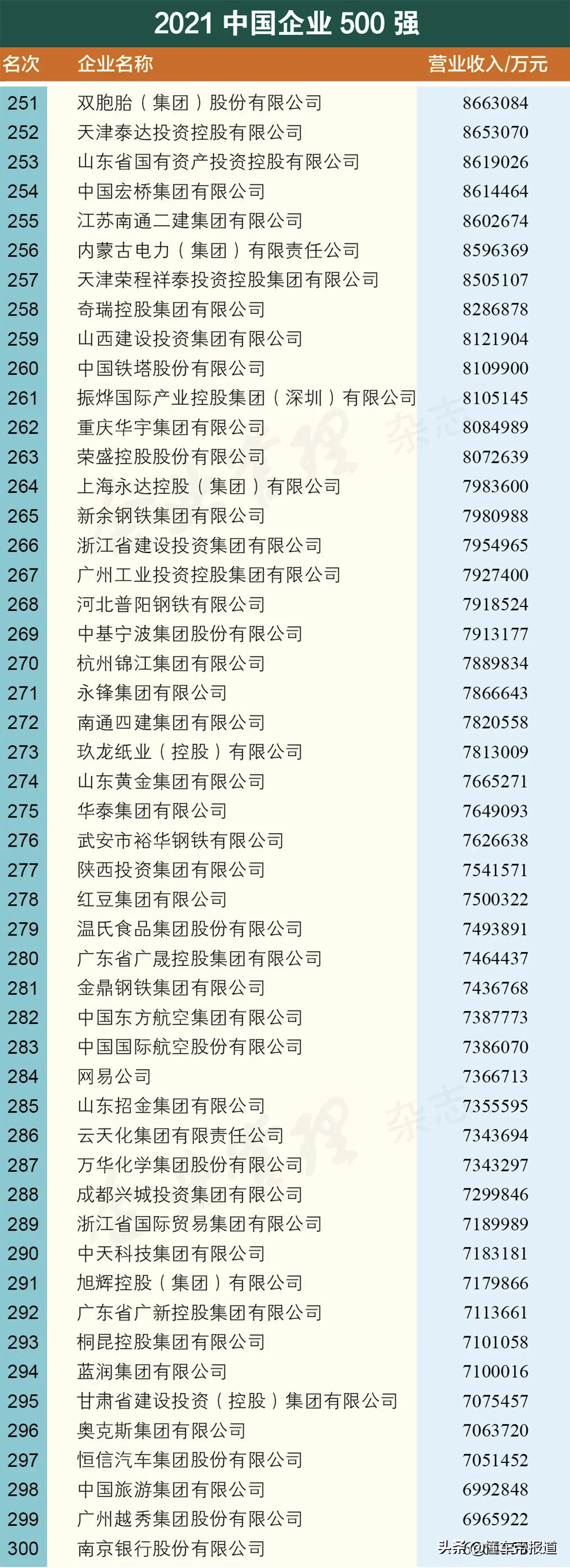 关注 | 17家汽车企业上榜、吉利研发进前十，中国企业500强名单公布