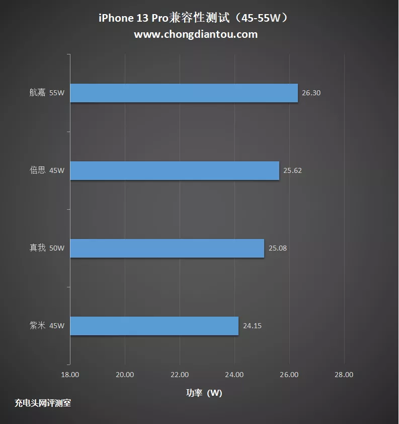 iPhone 13 Pro兼容性测试：44款PD快充全兼容