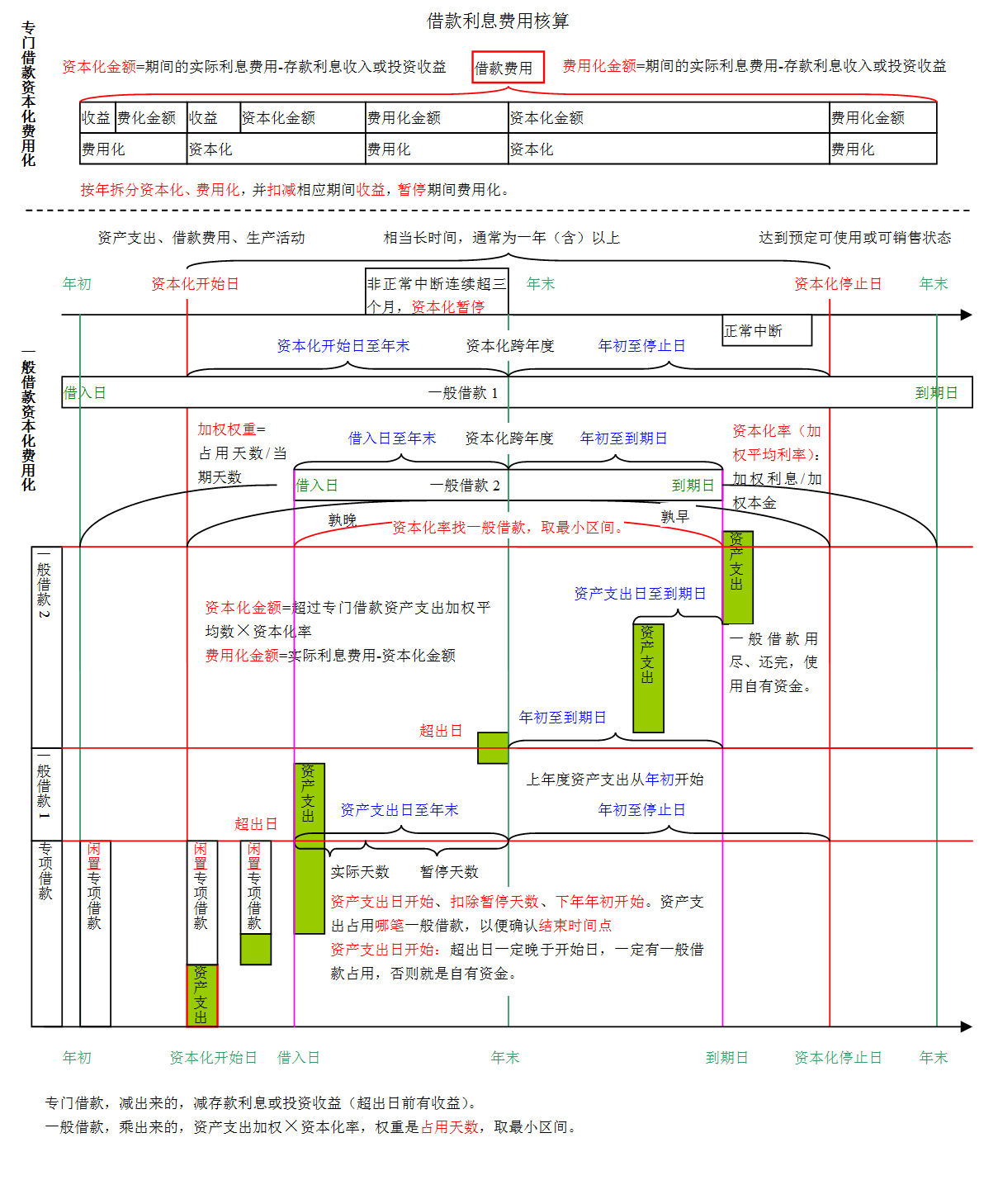 借款费用资本化