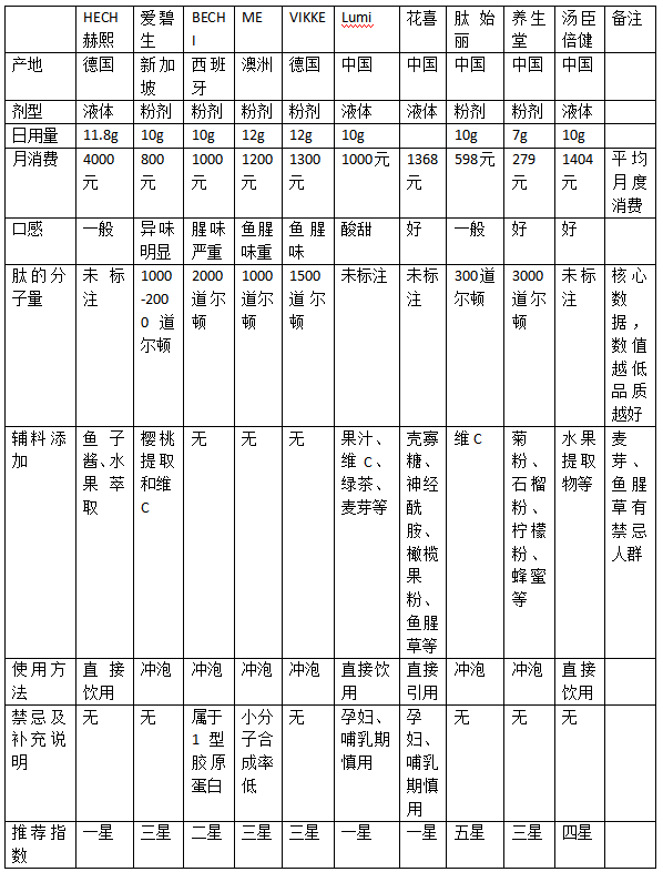 膠原蛋白肽綜合評比，湯臣倍健、肽始麗強勢碾壓進口品牌
