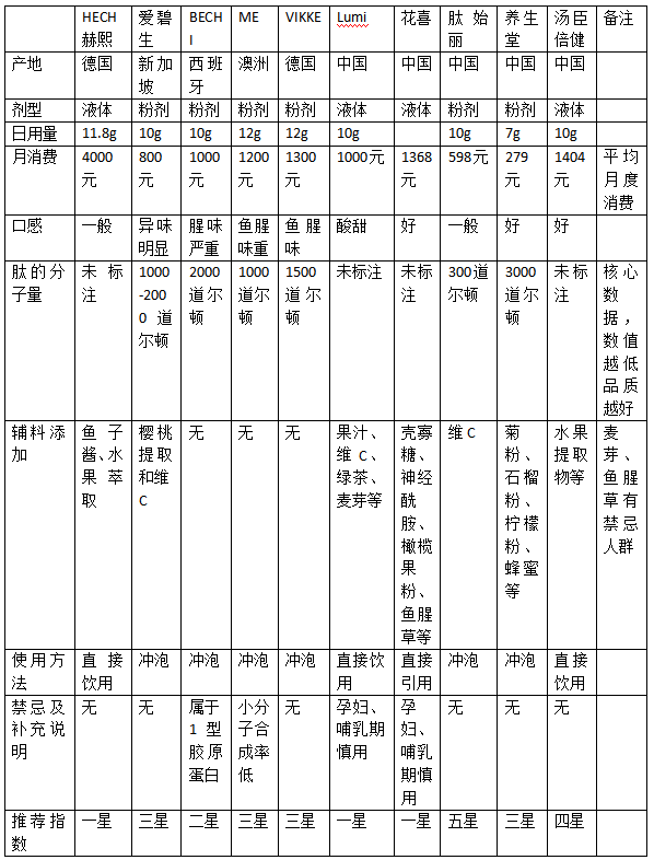 胶原蛋白肽综合评比，汤臣倍健、肽始丽强势碾压进口品牌