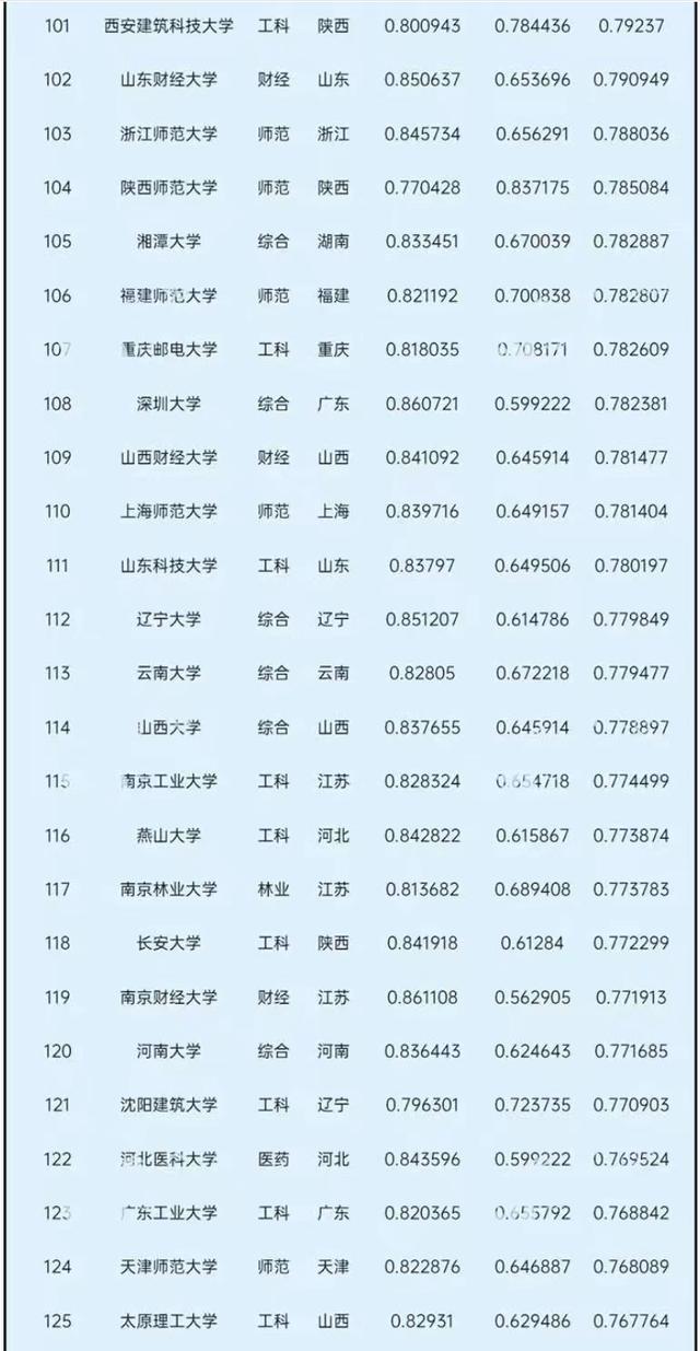 2021中国大学录取分数排名：中科大第4，对外经济贸易大学进前10