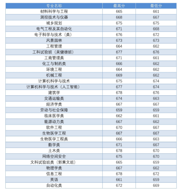 东南大学2018 省市录取分数线