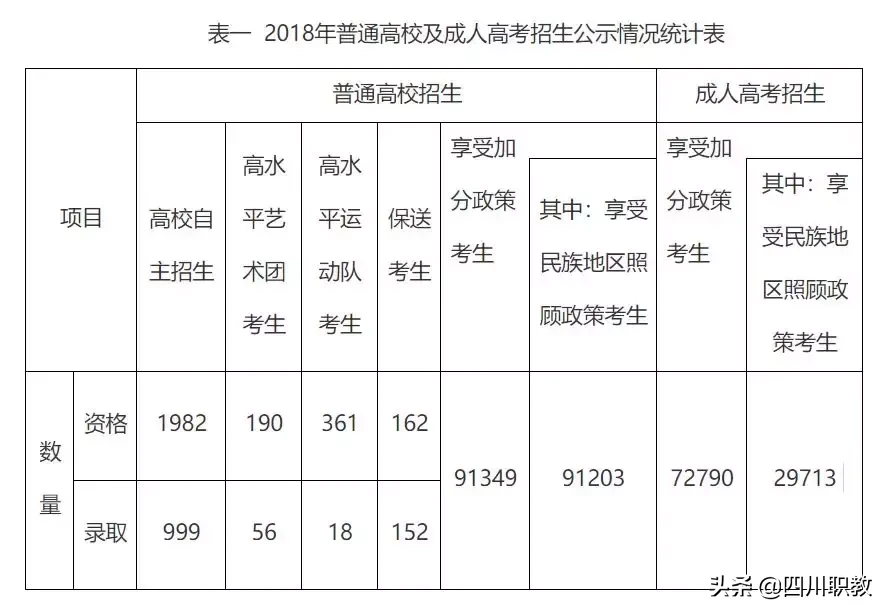 四川省2018年高考加分考生人数公布，享受加分资格考生91349人