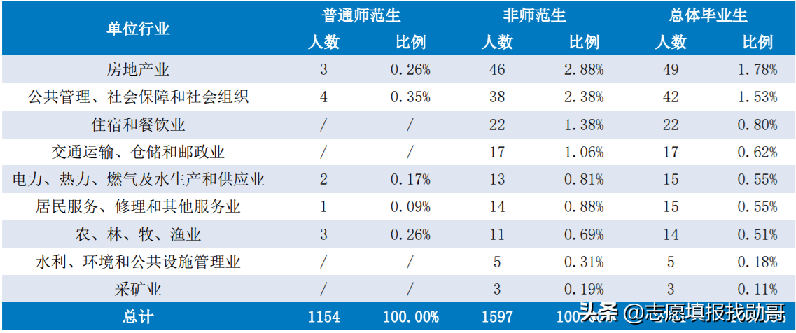 湖南“最厉害”的1所师范大学，就业比较“吃香”，考生可以关注