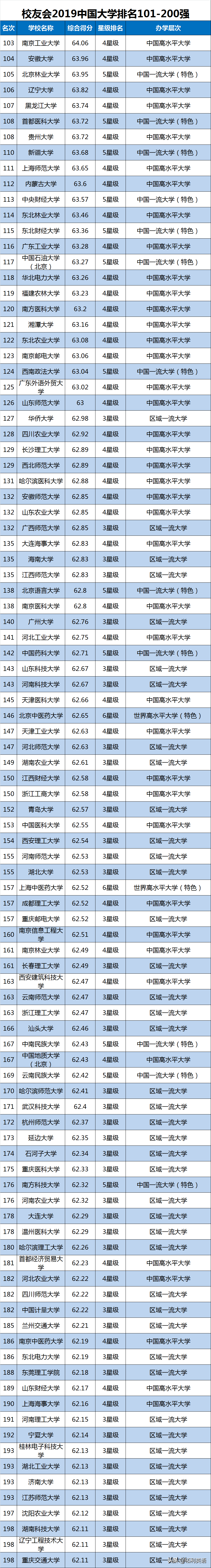 2019中国大学综合实力排名公布，浙江大学第5，武汉大学第9