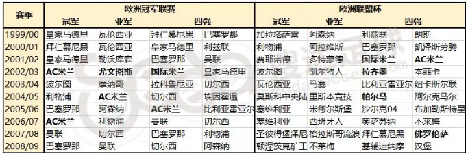 意甲最辉煌时刻（曾经的世界第一联赛多恐怖？10年欧战豪取13冠，六队赢得冠军！）