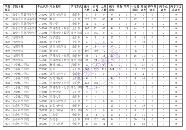 河南师范大学、华侨大学、上海财经大学2021年硕士研究生报录比