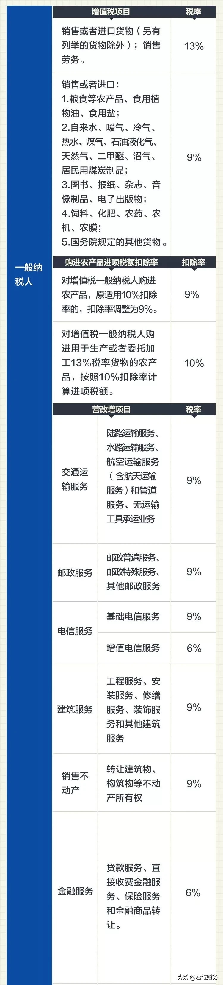 2020年最新增值税、企业所得税、个税税率表公布
